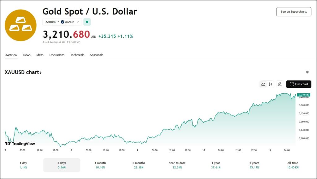 Aktuálna cena zlata graf