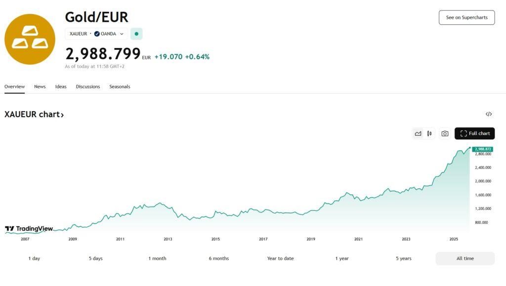Aktuálna cena zlata