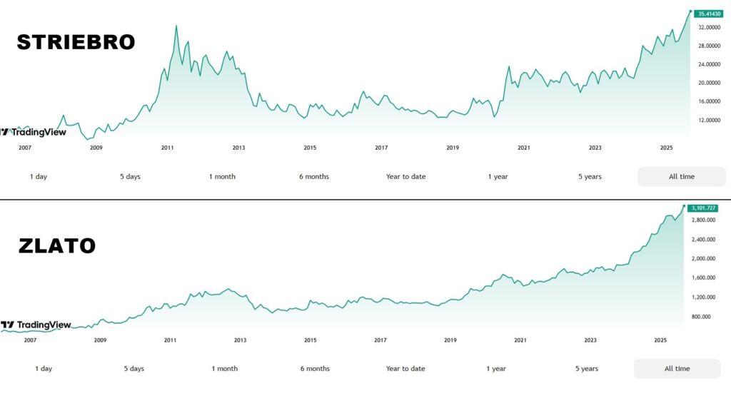 Cena striebra a zlata